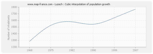 Luzech : Cubic interpolation of population growth