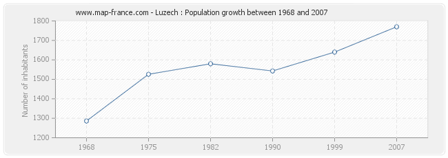 Population Luzech