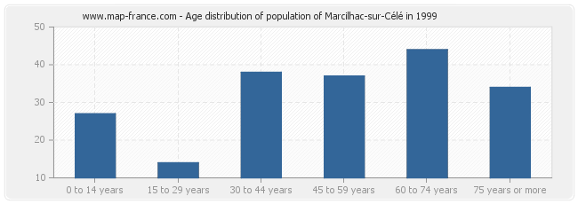 Age distribution of population of Marcilhac-sur-Célé in 1999
