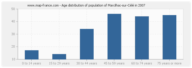 Age distribution of population of Marcilhac-sur-Célé in 2007