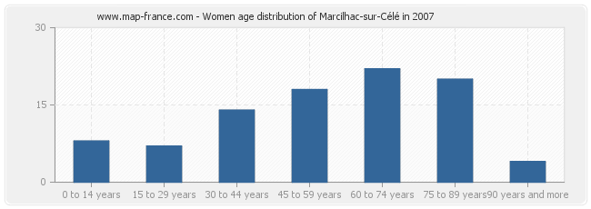 Women age distribution of Marcilhac-sur-Célé in 2007