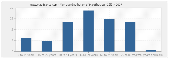 Men age distribution of Marcilhac-sur-Célé in 2007