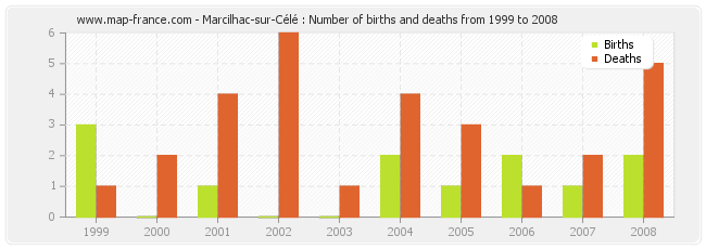 Marcilhac-sur-Célé : Number of births and deaths from 1999 to 2008