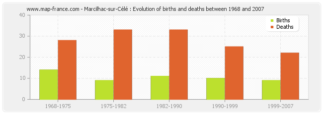 Marcilhac-sur-Célé : Evolution of births and deaths between 1968 and 2007