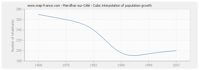 Marcilhac-sur-Célé : Cubic interpolation of population growth