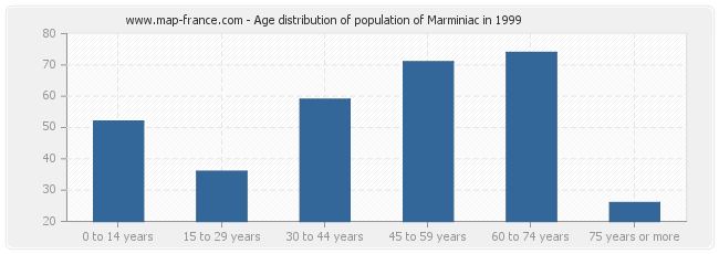 Age distribution of population of Marminiac in 1999