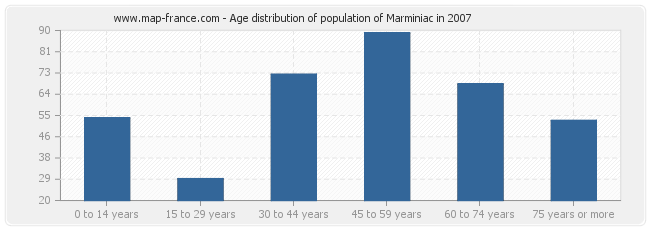 Age distribution of population of Marminiac in 2007