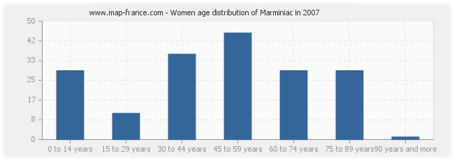 Women age distribution of Marminiac in 2007