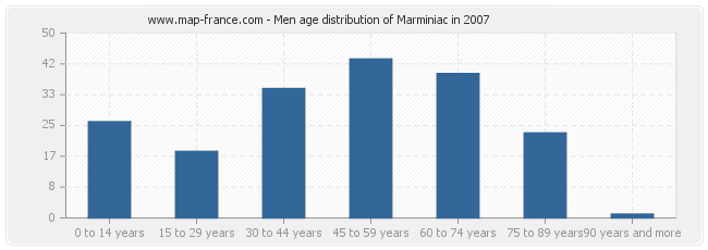Men age distribution of Marminiac in 2007