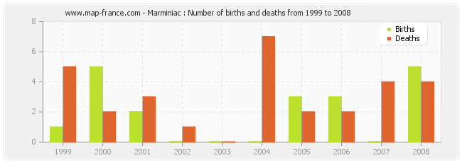 Marminiac : Number of births and deaths from 1999 to 2008