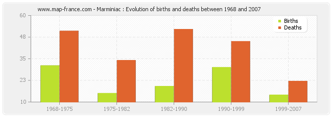 Marminiac : Evolution of births and deaths between 1968 and 2007