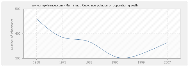 Marminiac : Cubic interpolation of population growth