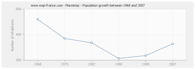 Population Marminiac