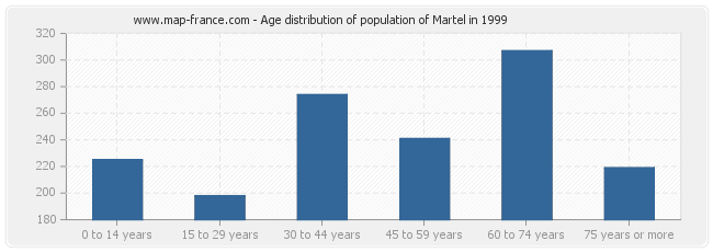 Age distribution of population of Martel in 1999