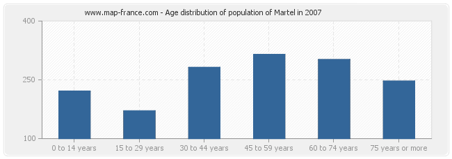 Age distribution of population of Martel in 2007