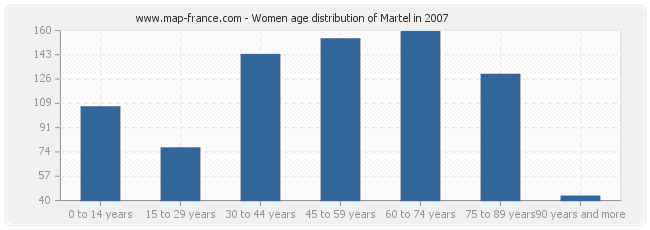 Women age distribution of Martel in 2007