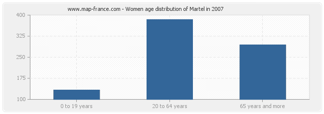 Women age distribution of Martel in 2007