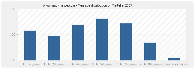 Men age distribution of Martel in 2007