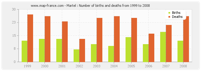 Martel : Number of births and deaths from 1999 to 2008