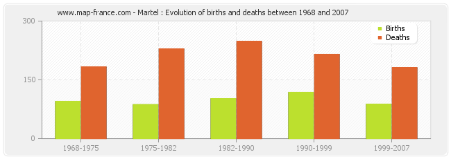 Martel : Evolution of births and deaths between 1968 and 2007