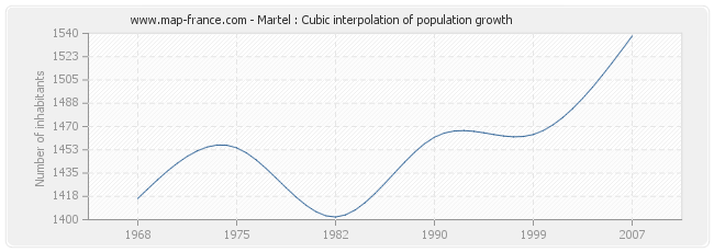 Martel : Cubic interpolation of population growth