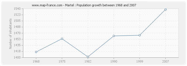Population Martel