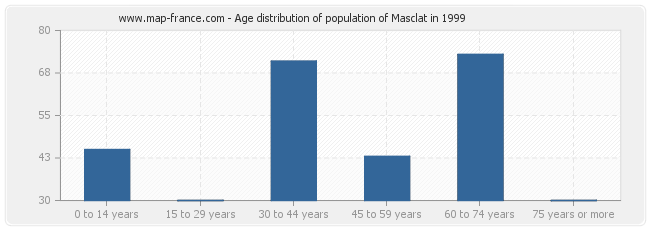 Age distribution of population of Masclat in 1999