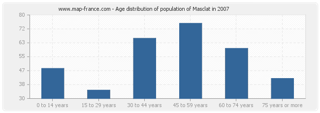 Age distribution of population of Masclat in 2007