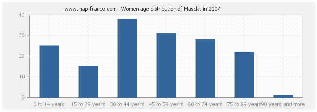 Women age distribution of Masclat in 2007