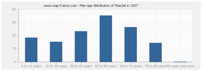Men age distribution of Masclat in 2007