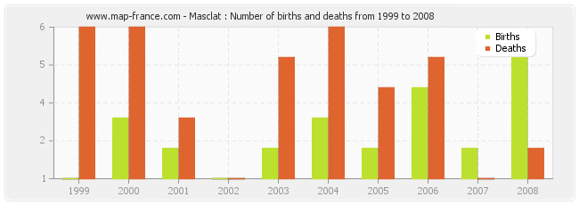 Masclat : Number of births and deaths from 1999 to 2008