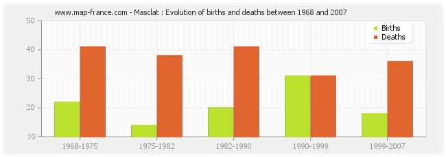 Masclat : Evolution of births and deaths between 1968 and 2007