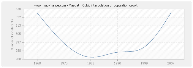 Masclat : Cubic interpolation of population growth
