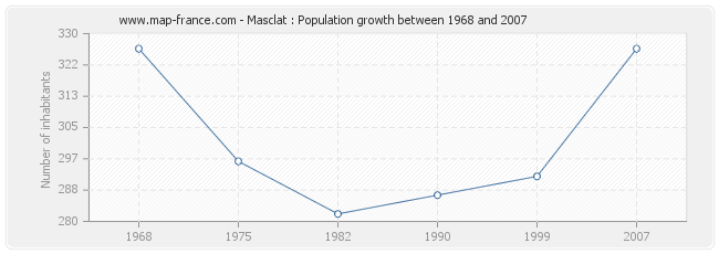 Population Masclat