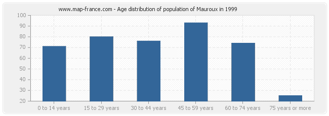 Age distribution of population of Mauroux in 1999