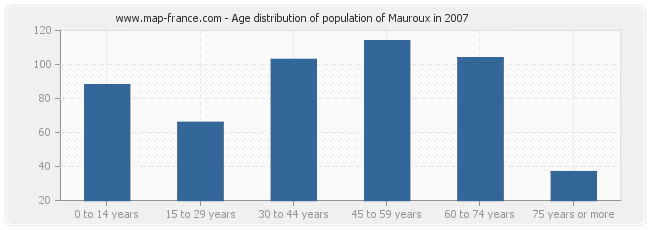 Age distribution of population of Mauroux in 2007