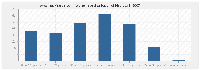 Women age distribution of Mauroux in 2007