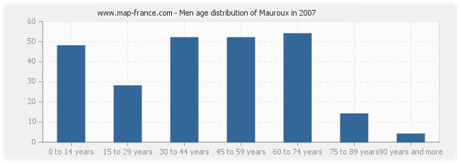 Men age distribution of Mauroux in 2007