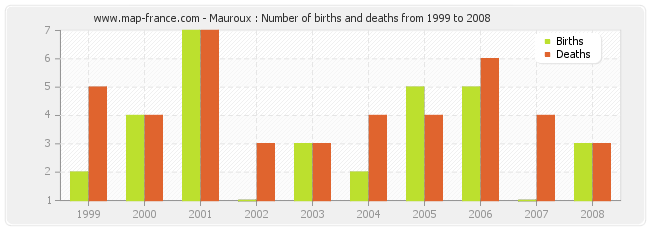 Mauroux : Number of births and deaths from 1999 to 2008