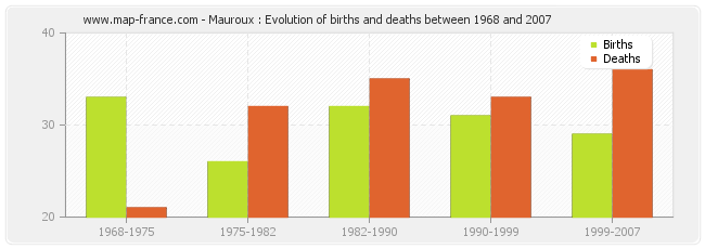 Mauroux : Evolution of births and deaths between 1968 and 2007