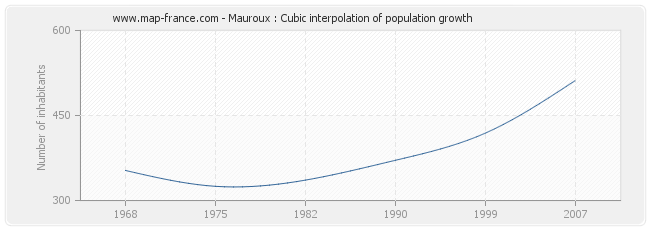 Mauroux : Cubic interpolation of population growth