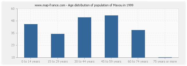 Age distribution of population of Maxou in 1999