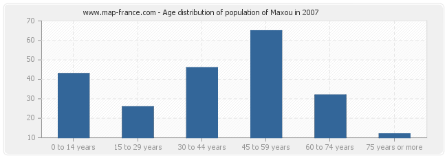 Age distribution of population of Maxou in 2007