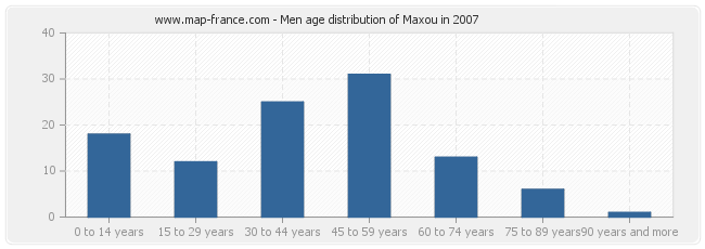 Men age distribution of Maxou in 2007