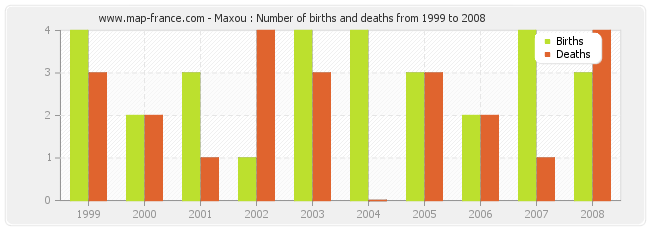 Maxou : Number of births and deaths from 1999 to 2008
