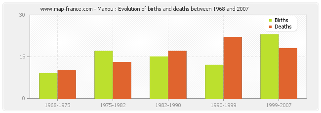 Maxou : Evolution of births and deaths between 1968 and 2007