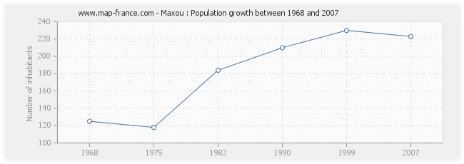 Population Maxou