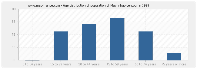 Age distribution of population of Mayrinhac-Lentour in 1999