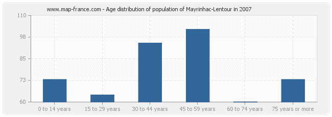 Age distribution of population of Mayrinhac-Lentour in 2007