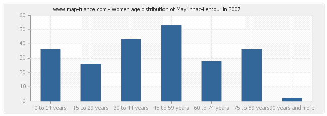 Women age distribution of Mayrinhac-Lentour in 2007